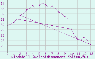 Courbe du refroidissement olien pour Darwin Airport