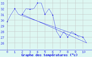 Courbe de tempratures pour Menado / Dr. Sam Ratulangi