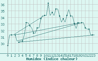 Courbe de l'humidex pour Brindisi
