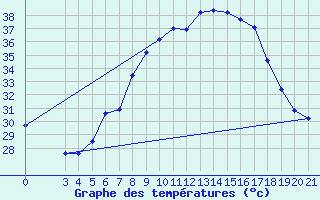 Courbe de tempratures pour Podgorica-Grad