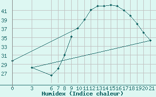 Courbe de l'humidex pour Adrar