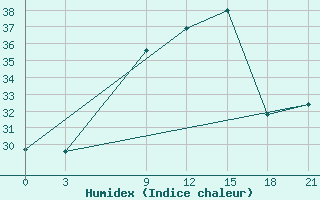 Courbe de l'humidex pour Sallum Plateau