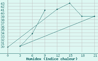 Courbe de l'humidex pour Sidi Bouzid