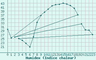 Courbe de l'humidex pour Hinojosa Del Duque