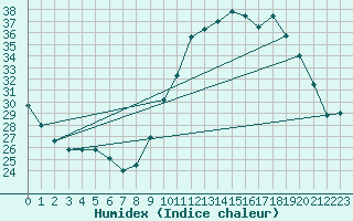 Courbe de l'humidex pour Chteauroux (36)