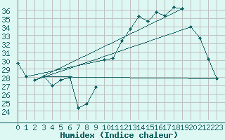 Courbe de l'humidex pour Orly (91)