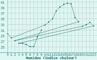 Courbe de l'humidex pour Noyarey (38)