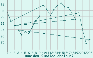 Courbe de l'humidex pour Woluwe-Saint-Pierre (Be)