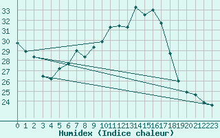 Courbe de l'humidex pour Wdenswil