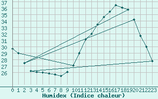 Courbe de l'humidex pour Bordeaux (33)