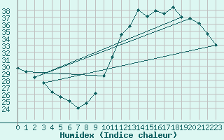 Courbe de l'humidex pour Ciudad Real (Esp)