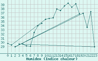 Courbe de l'humidex pour Cap Corse (2B)