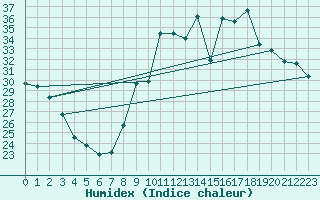 Courbe de l'humidex pour San Chierlo (It)