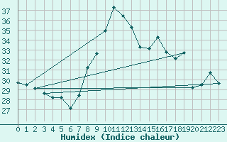 Courbe de l'humidex pour Cap Mele (It)