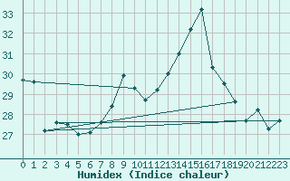 Courbe de l'humidex pour Gibraltar (UK)