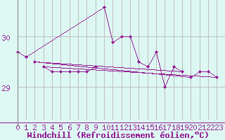Courbe du refroidissement olien pour le bateau MERFR01