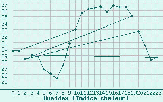 Courbe de l'humidex pour Hyres (83)