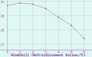 Courbe du refroidissement olien pour Maopoopo Ile Futuna