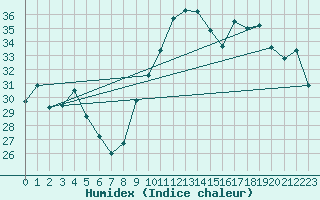 Courbe de l'humidex pour Cap Cpet (83)