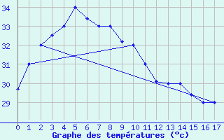 Courbe de tempratures pour Kudat