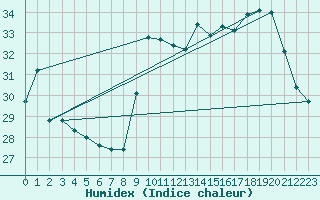 Courbe de l'humidex pour Abbeville (80)