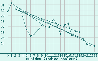 Courbe de l'humidex pour Le Touquet (62)