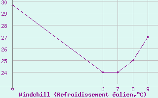Courbe du refroidissement olien pour Kaolack