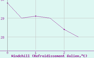 Courbe du refroidissement olien pour Tahiti-Faaa