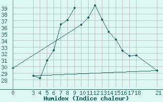 Courbe de l'humidex pour Adiyaman