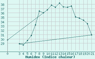 Courbe de l'humidex pour Bar