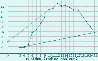 Courbe de l'humidex pour Gradiste