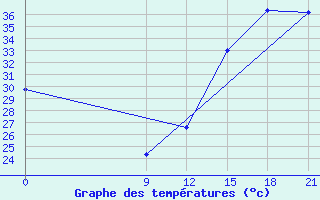 Courbe de tempratures pour Concepcion