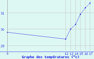 Courbe de tempratures pour Grand Cayman