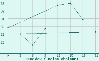 Courbe de l'humidex pour Nador