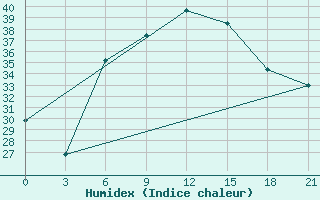 Courbe de l'humidex pour Tripoli