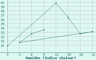 Courbe de l'humidex pour Palagruza