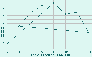 Courbe de l'humidex pour Bidiya