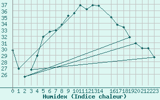 Courbe de l'humidex pour Neot Smadar