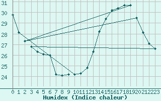 Courbe de l'humidex pour Muret (31)