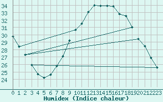 Courbe de l'humidex pour Essen