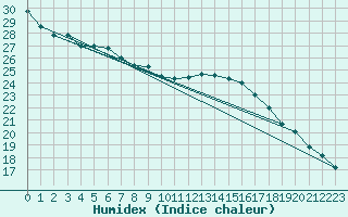 Courbe de l'humidex pour Douzens (11)