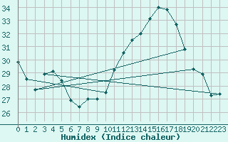 Courbe de l'humidex pour Carcassonne (11)