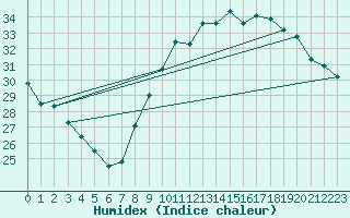 Courbe de l'humidex pour Six-Fours (83)