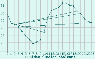 Courbe de l'humidex pour Toulouse-Blagnac (31)