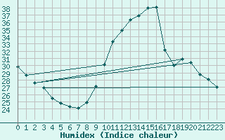 Courbe de l'humidex pour Als (30)