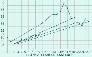 Courbe de l'humidex pour Ste (34)