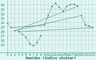 Courbe de l'humidex pour Lige Bierset (Be)