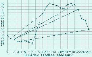 Courbe de l'humidex pour Sanary-sur-Mer (83)