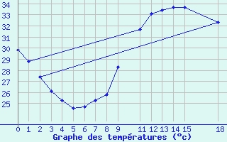 Courbe de tempratures pour Biskra