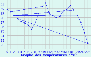 Courbe de tempratures pour Pouzauges (85)